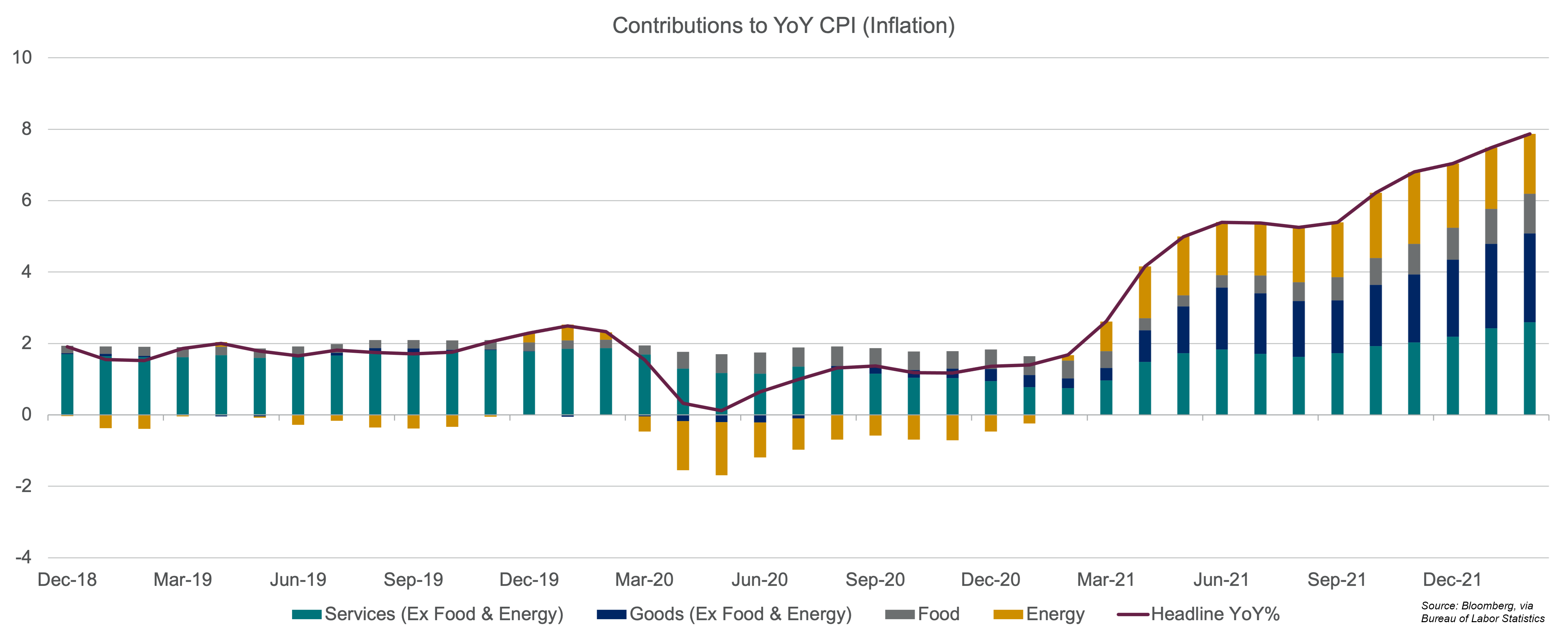 5-year inflation trend chart