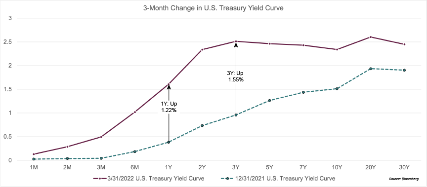 3-month change in U.S. Treasury yield curve