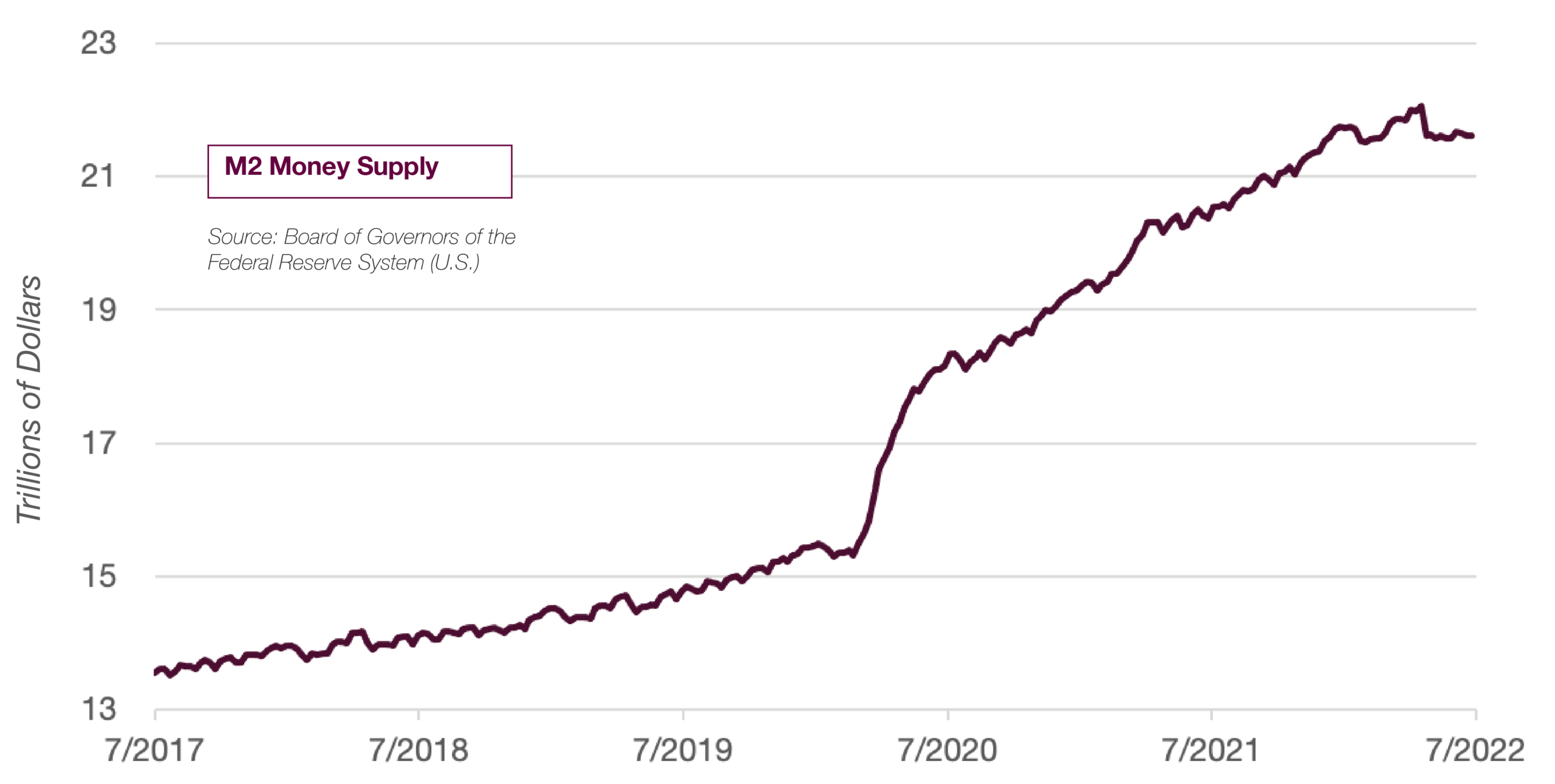 Chart showing the history of M2 from 2012 to 2022