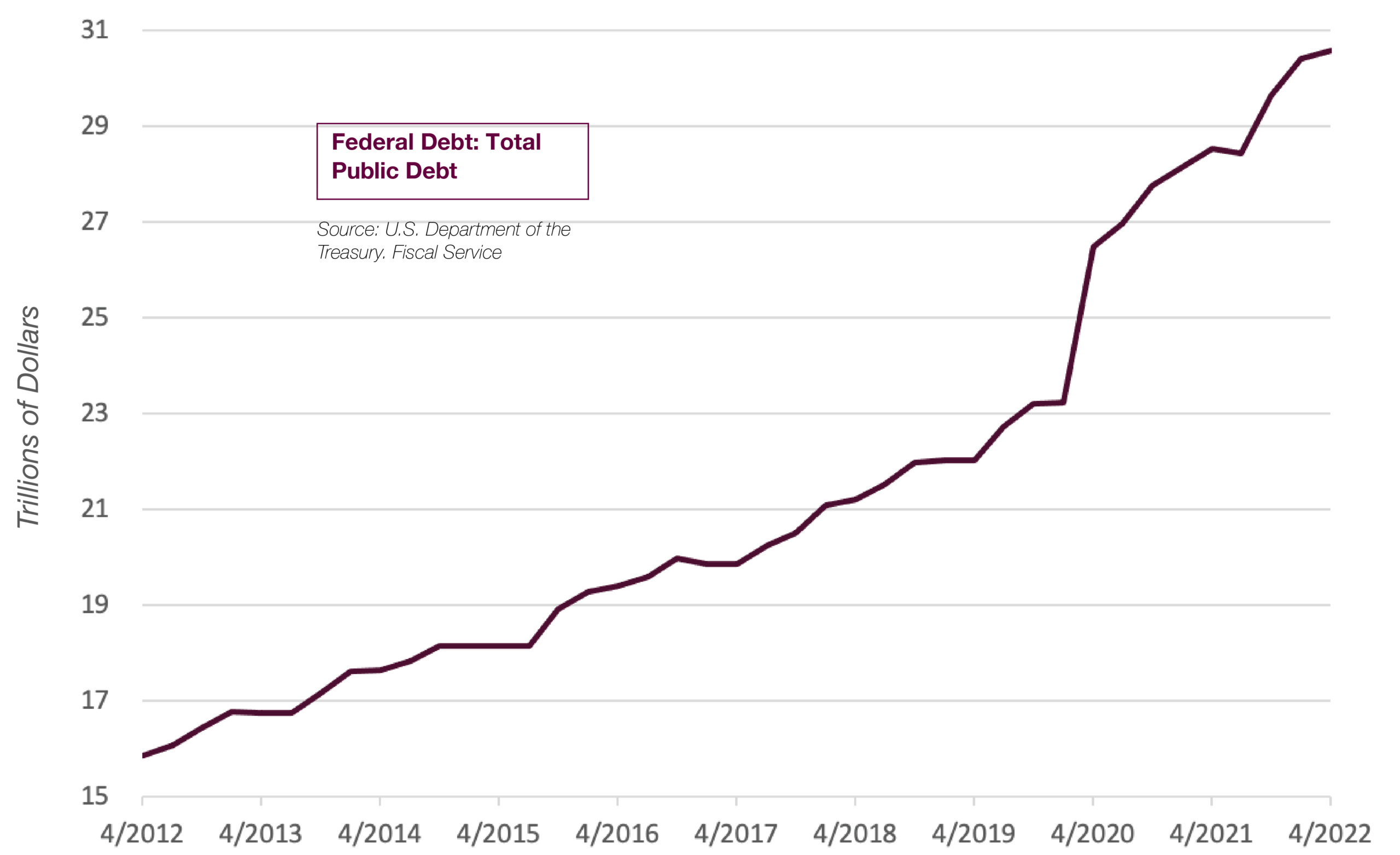 Chart showing the history of the national debt from 2012 to 2022
