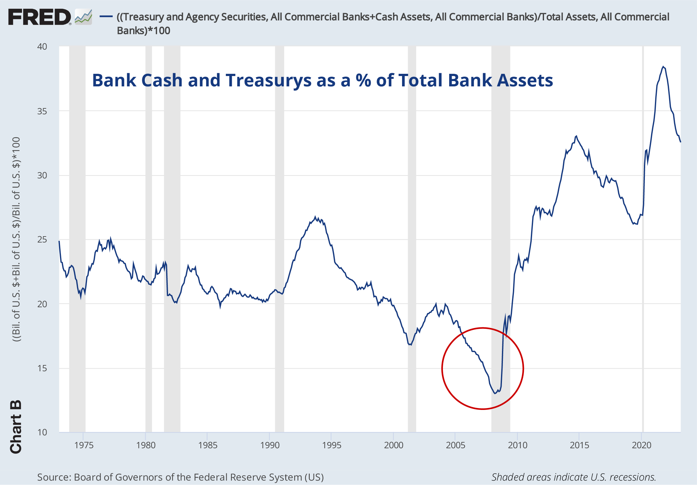 A chart showing bank cash and treasurys as a percentage of total bank assets. The chart shows data from 1975 to 2023, with particular emphasis on the dip in the chart from roughly 2005 to 2010.