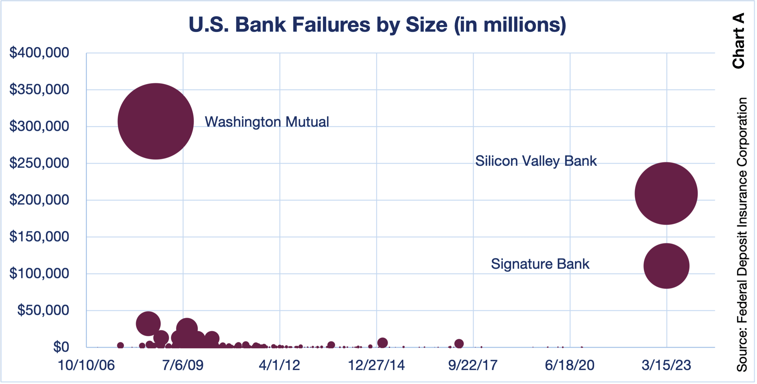 A chart showing U.S. Bank failures by size (in millions). The chart shows data from October 10, 2006 to March 15, 2023.