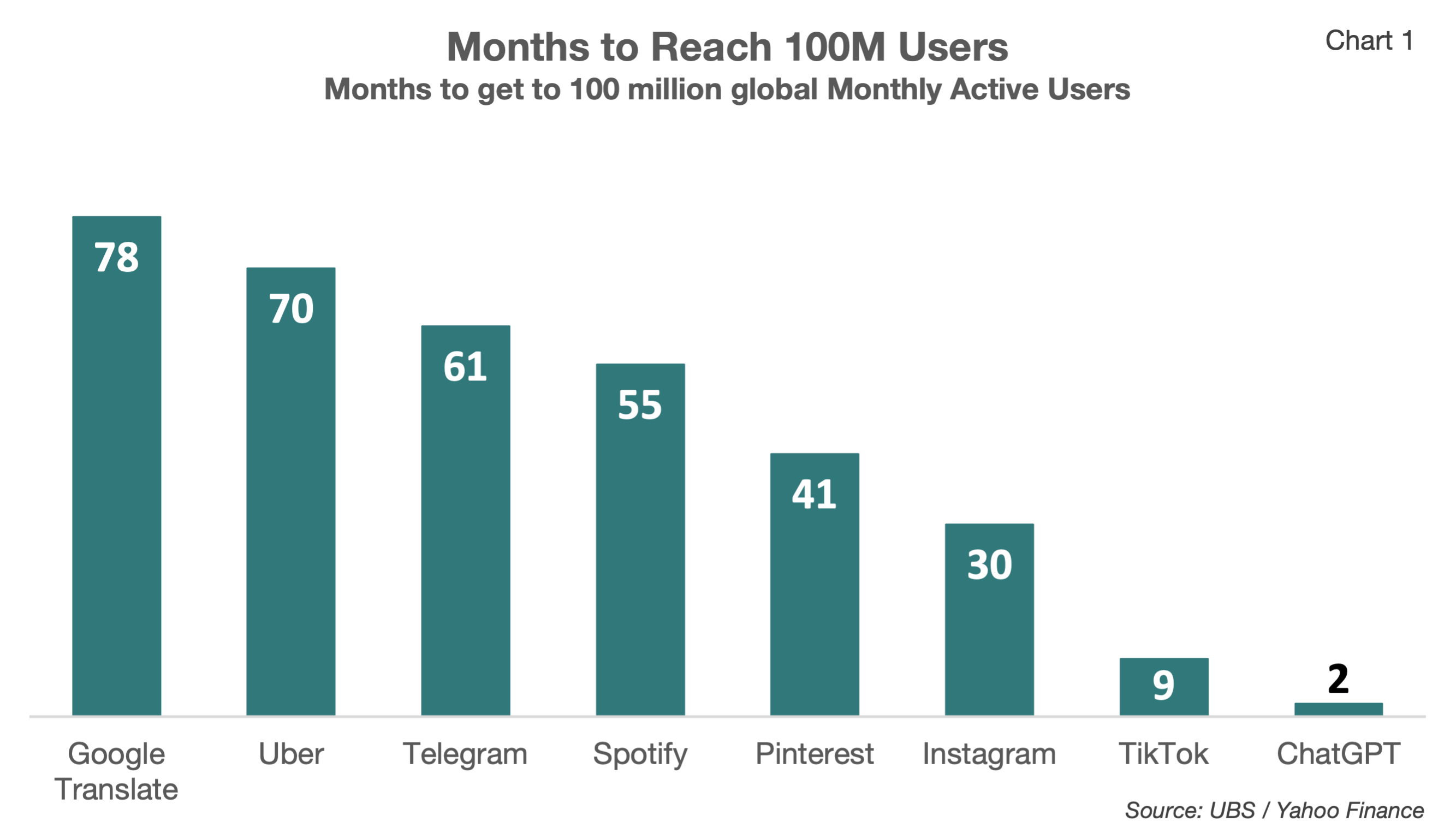 Chart showing the rate of apps reaching 100 million users showing ChatGPT is the fastest at 2 months