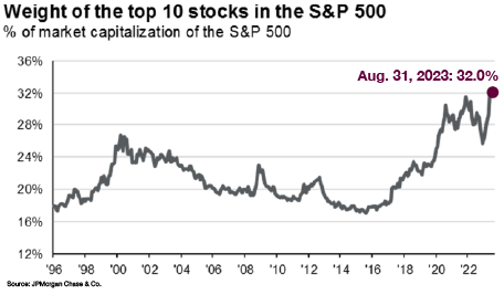 A chart showing the weight of the top 10 stocks in the S&P 500