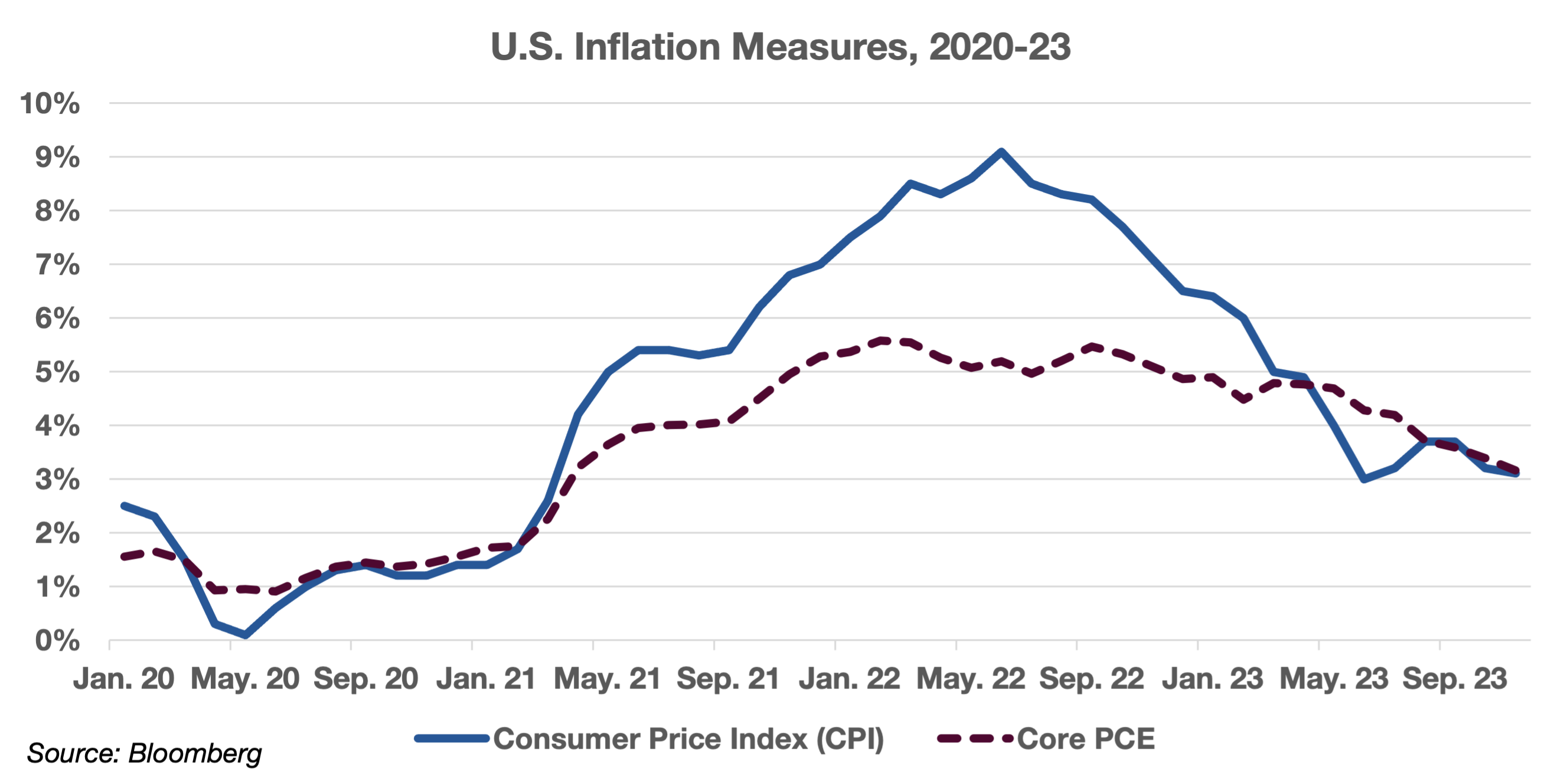 A graphic showing U.S. inflation measures increasing then decreasing between 2020 and 2023.