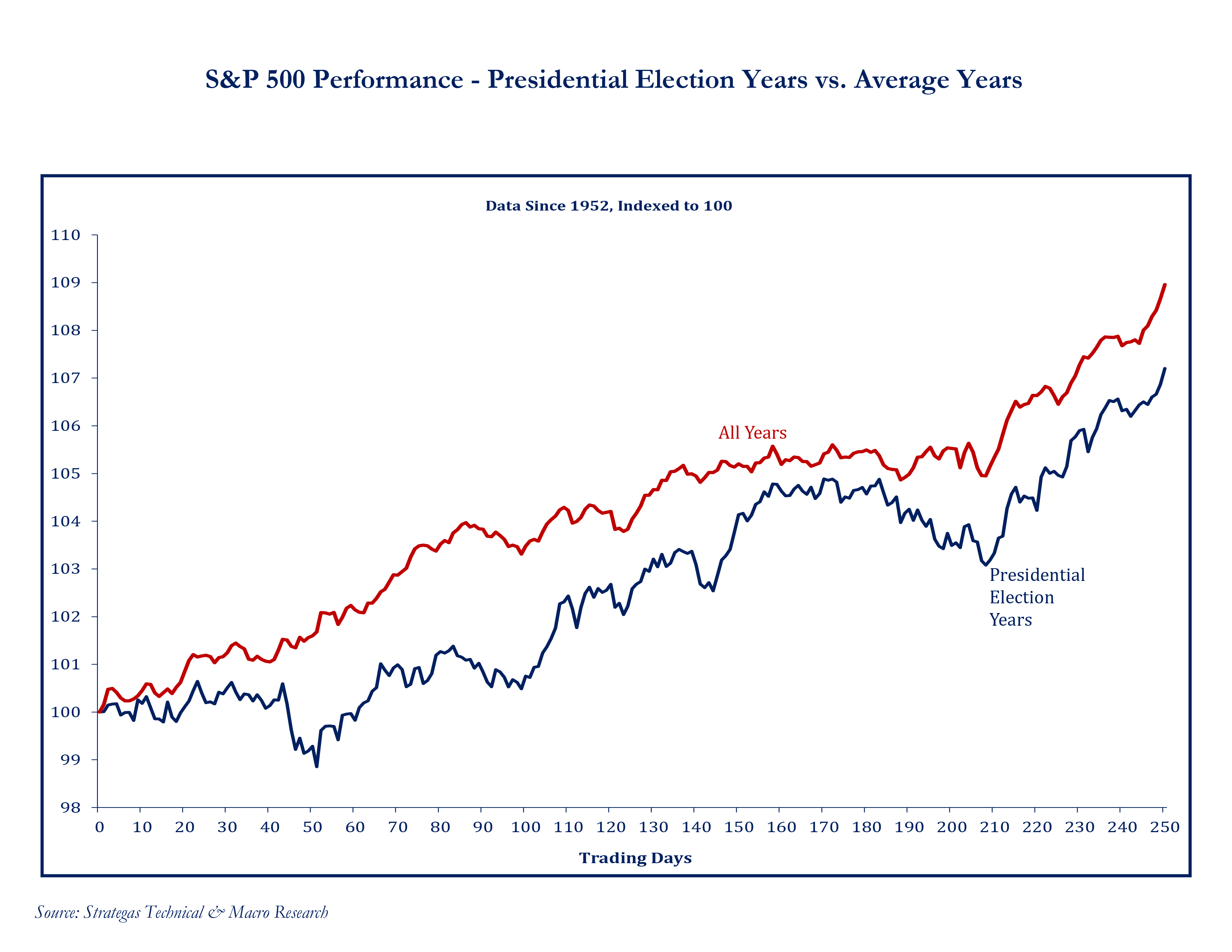 A graphic showing the effect of election years on the stock market as opposed to non-election years.