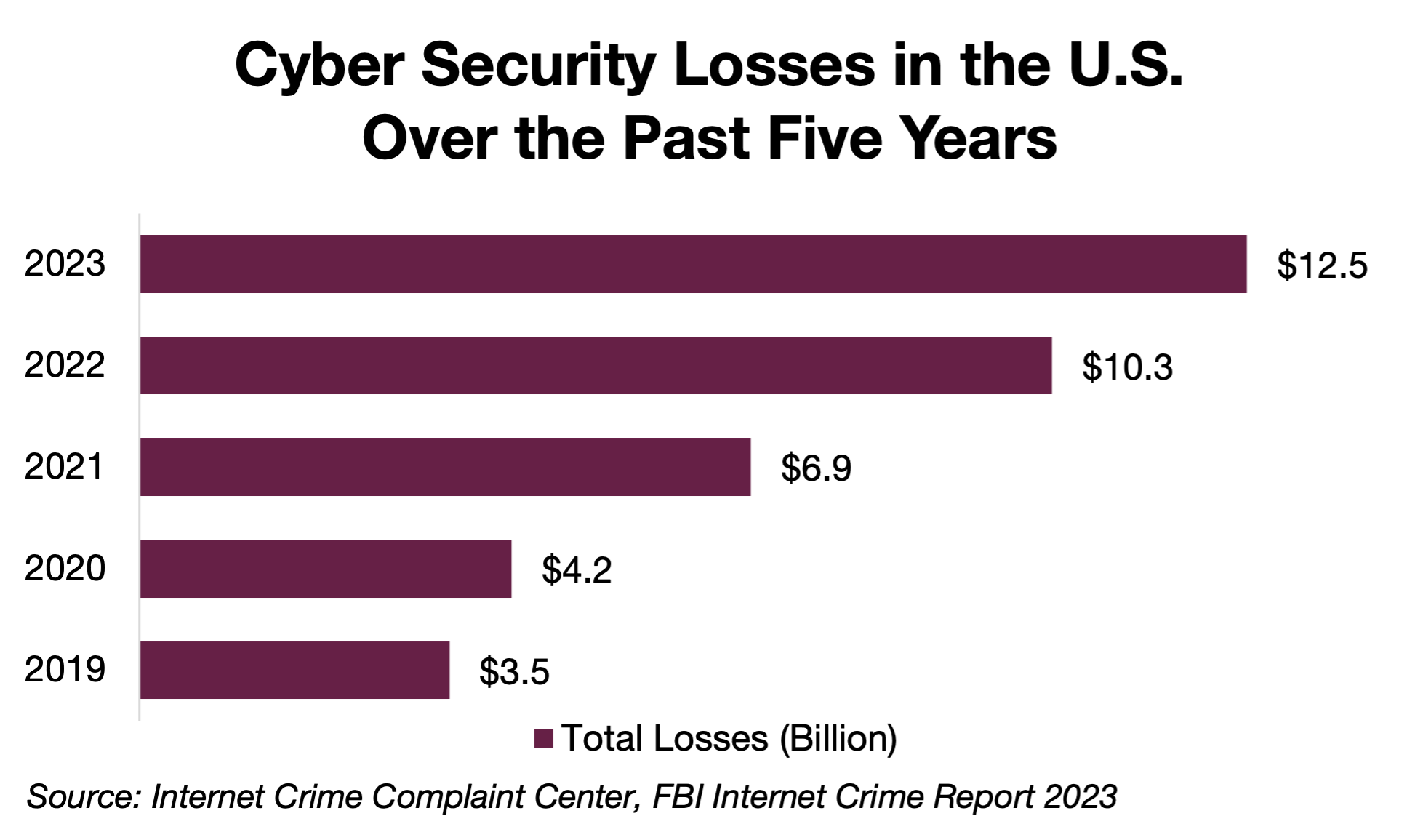 Chart showing exponential increase in cyber security losses in the U.S. over the past five years, beginning in 2019